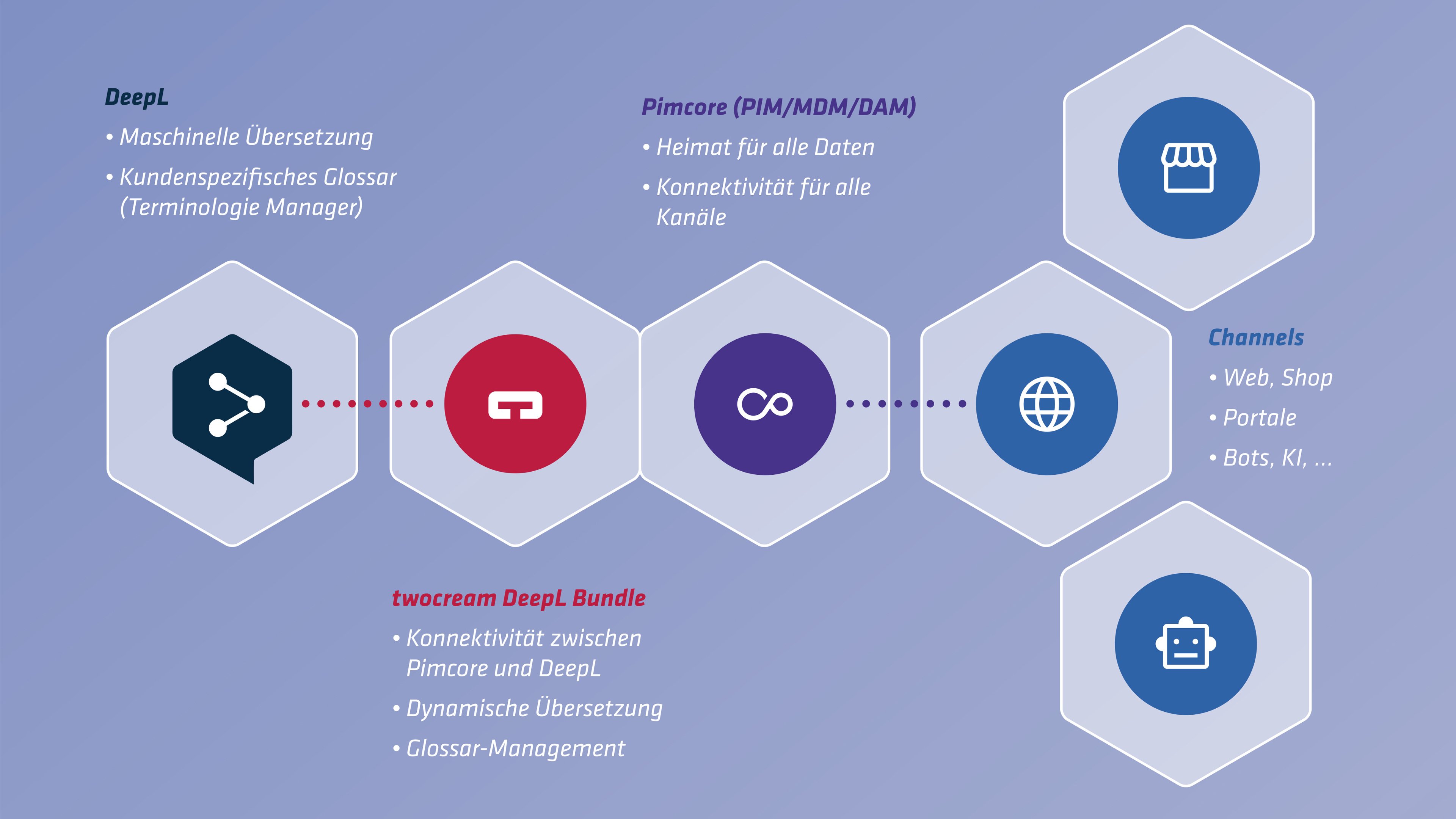 2408-Translation-Management-Twocream-Integration