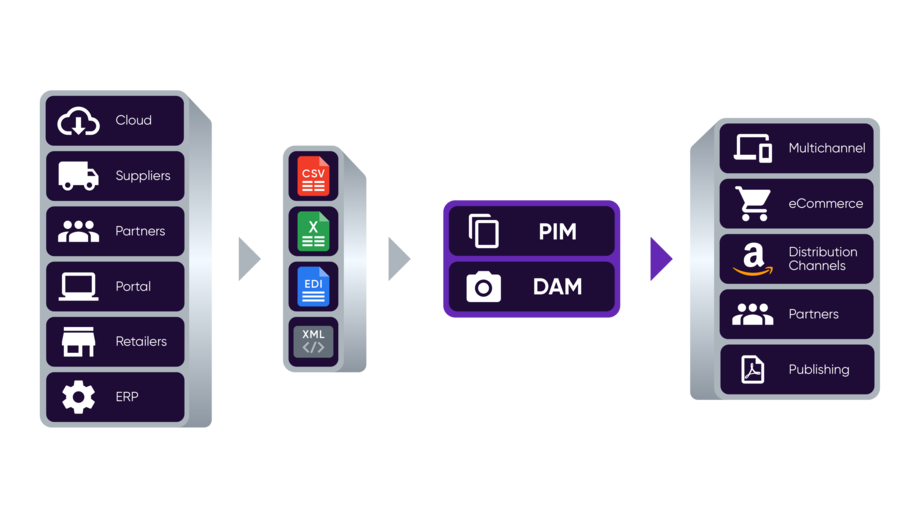 Product Information Management & eCommerce: Made for Each Other